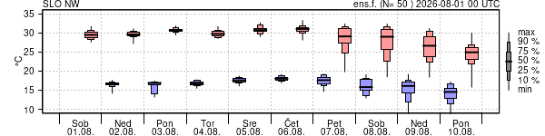 Epsgram temperature