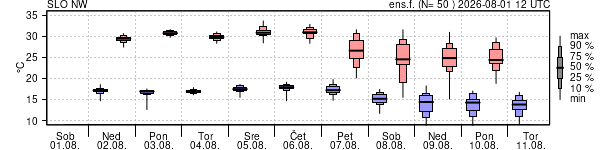 Epsgram temperature
