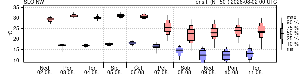 Epsgram temperature