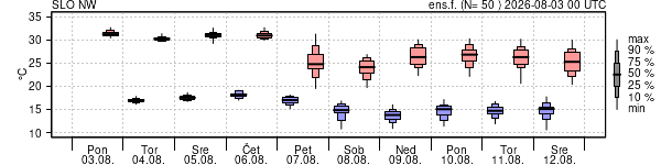 Epsgram temperature