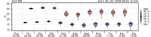 Epsgram temperature