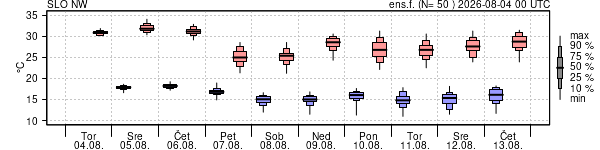 Epsgram temperature