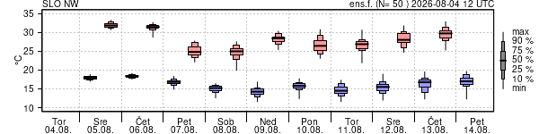 Epsgram temperature