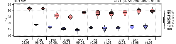 Epsgram temperature