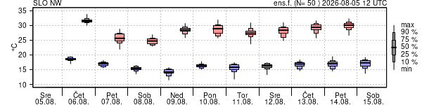 Epsgram temperature