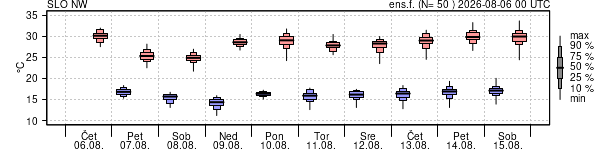 Epsgram temperature