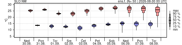 Epsgram temperature