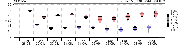 Epsgram temperature