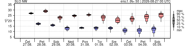 Epsgram temperature