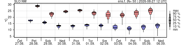 Epsgram temperature