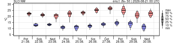 Epsgram temperature