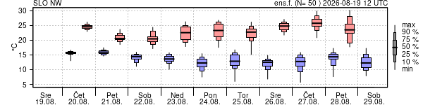 Epsgram temperature