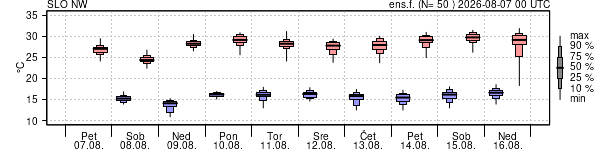 Epsgram temperature