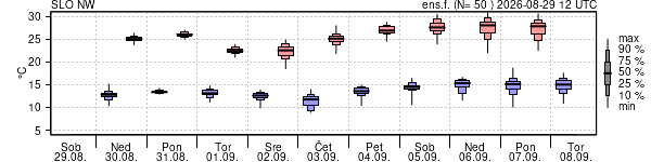 Epsgram temperature