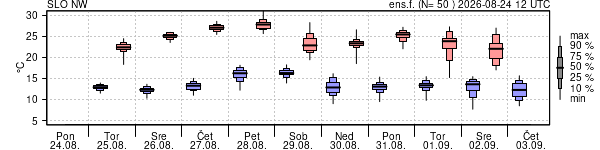 Epsgram temperature