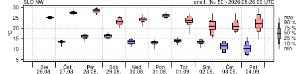 Epsgram temperature