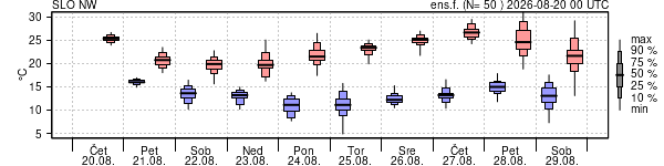Epsgram temperature