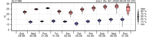 Epsgram temperature