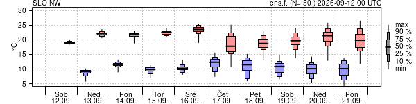 Epsgram temperature