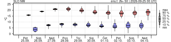Epsgram temperature