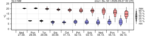 Epsgram temperature