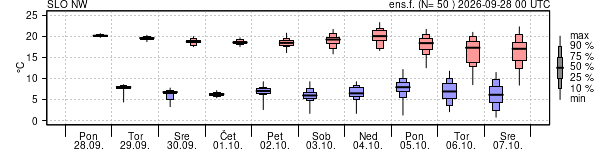 Epsgram temperature
