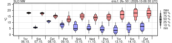 Epsgram temperature