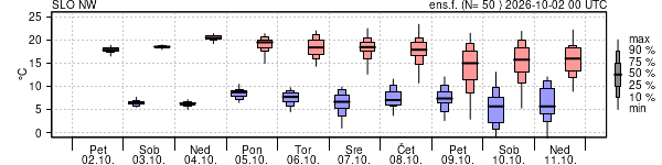 Epsgram temperature