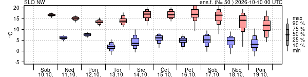 Epsgram temperature