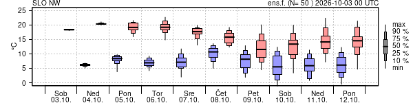 Epsgram temperature