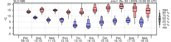 Epsgram temperature