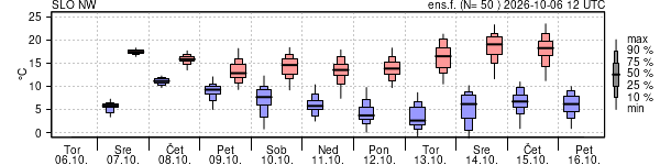Epsgram temperature