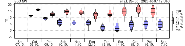 Epsgram temperature