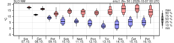 Epsgram temperature