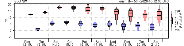 Epsgram temperature