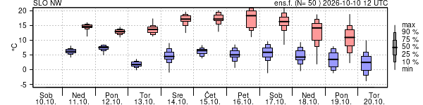 Epsgram temperature