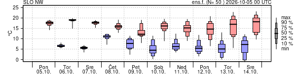 Epsgram temperature