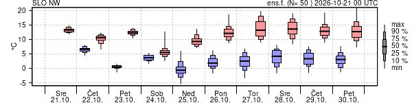 Epsgram temperature