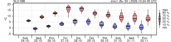 Epsgram temperature