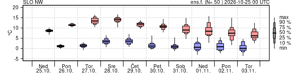 Epsgram temperature