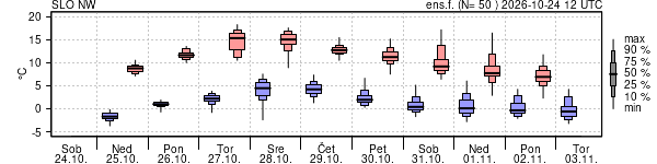Epsgram temperature