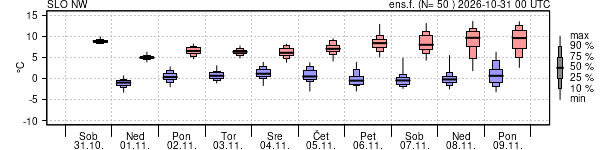 Epsgram temperature