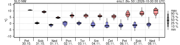 Epsgram temperature