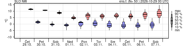 Epsgram temperature