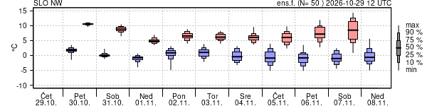 Epsgram temperature