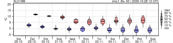 Epsgram temperature