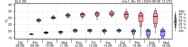 Epsgram temperature