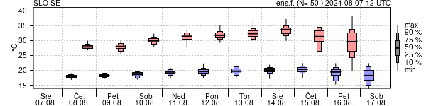 Epsgram temperature