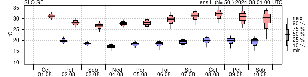 Epsgram temperature