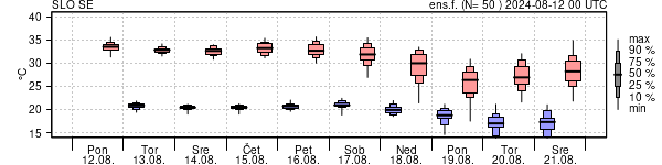 Epsgram temperature